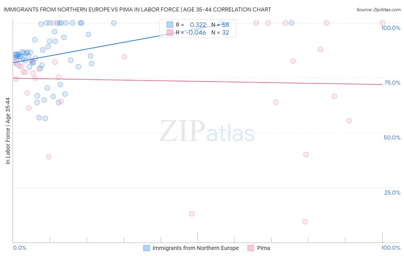 Immigrants from Northern Europe vs Pima In Labor Force | Age 35-44