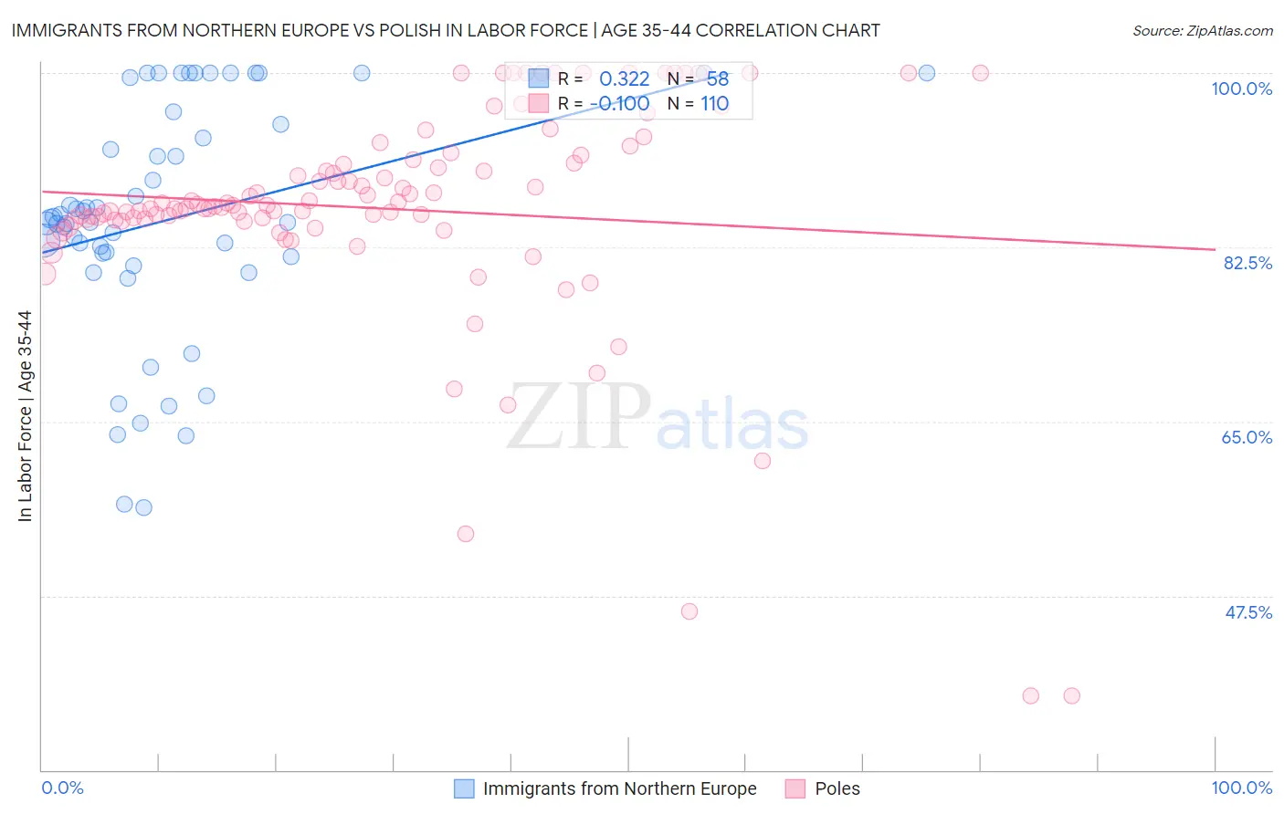 Immigrants from Northern Europe vs Polish In Labor Force | Age 35-44