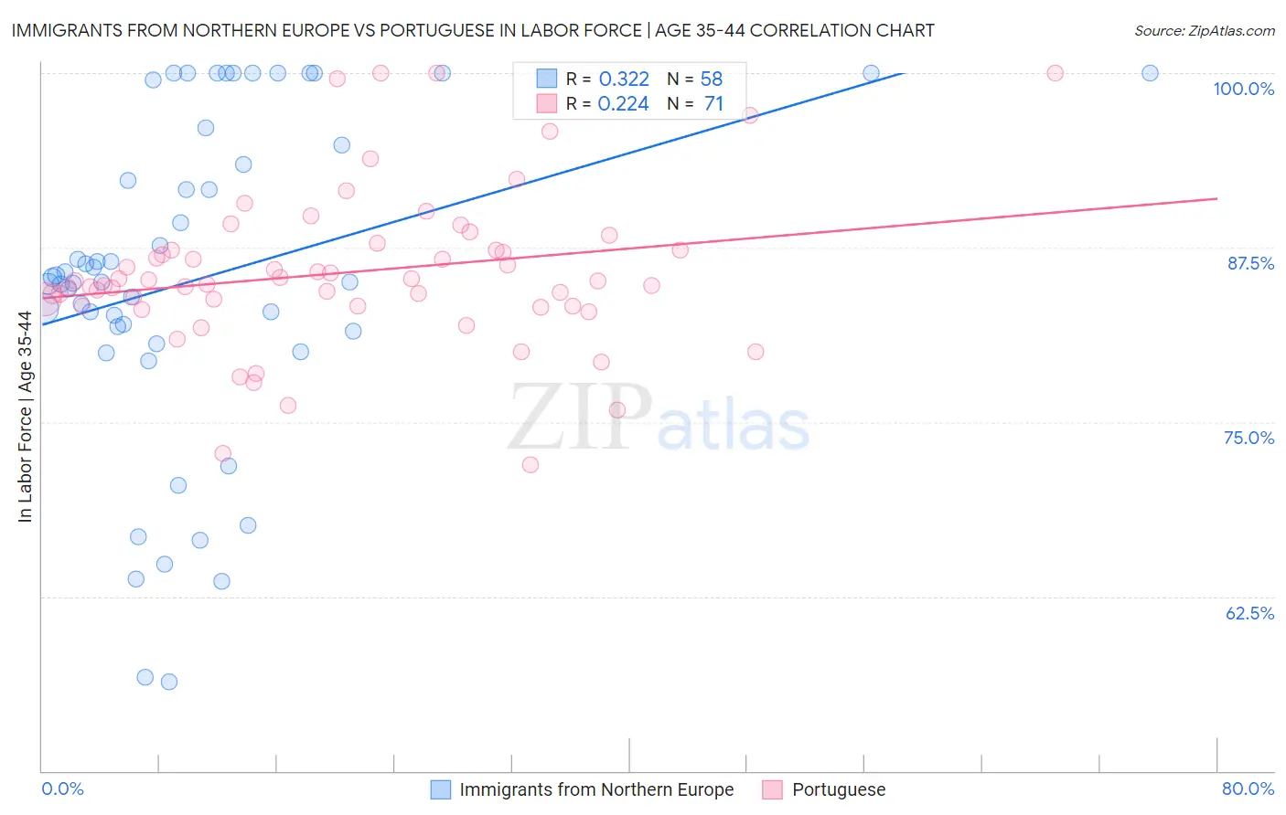 Immigrants from Northern Europe vs Portuguese In Labor Force | Age 35-44