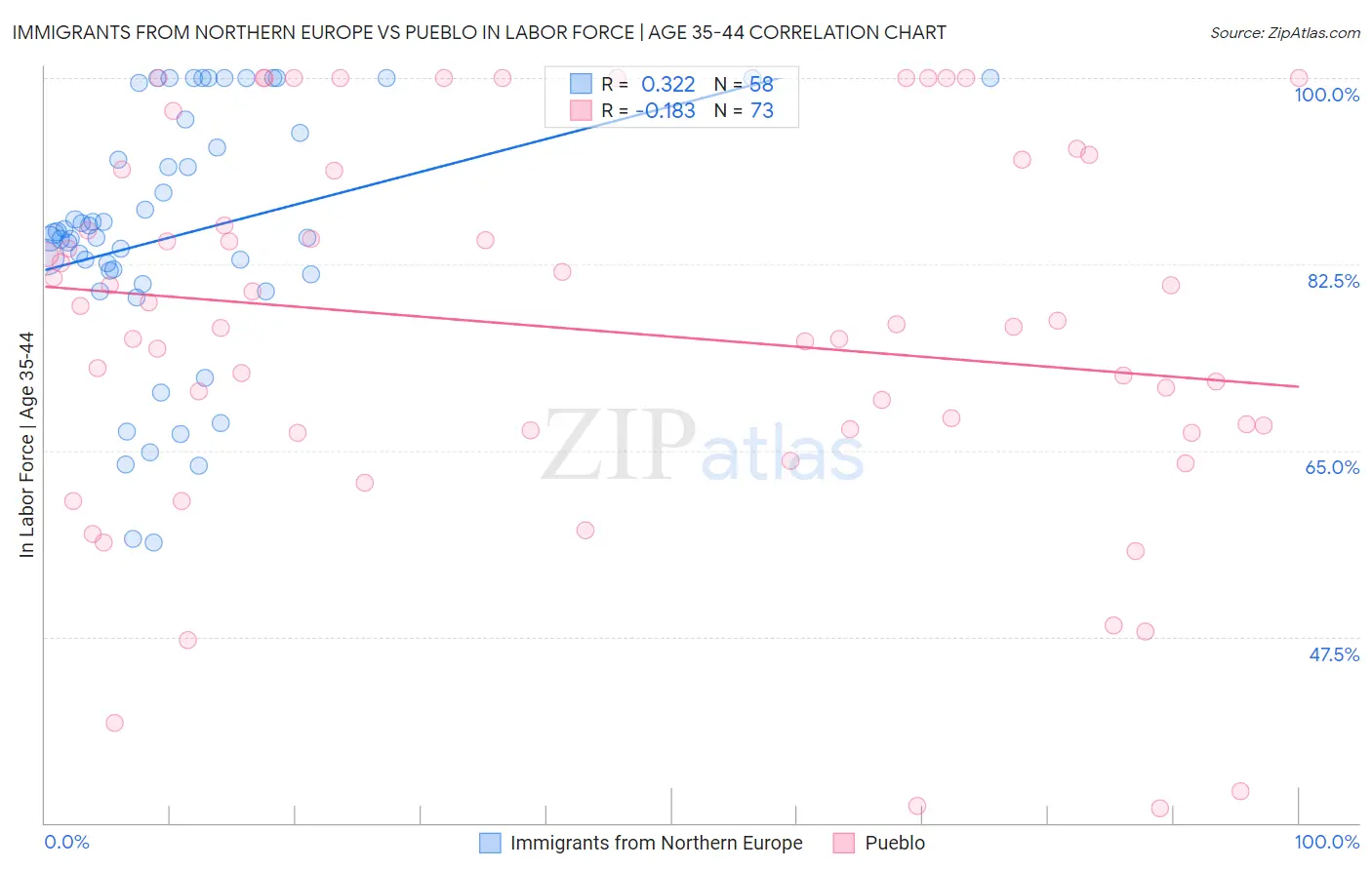 Immigrants from Northern Europe vs Pueblo In Labor Force | Age 35-44