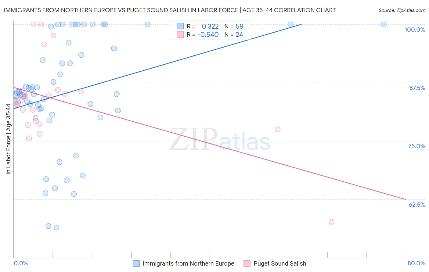 Immigrants from Northern Europe vs Puget Sound Salish In Labor Force | Age 35-44