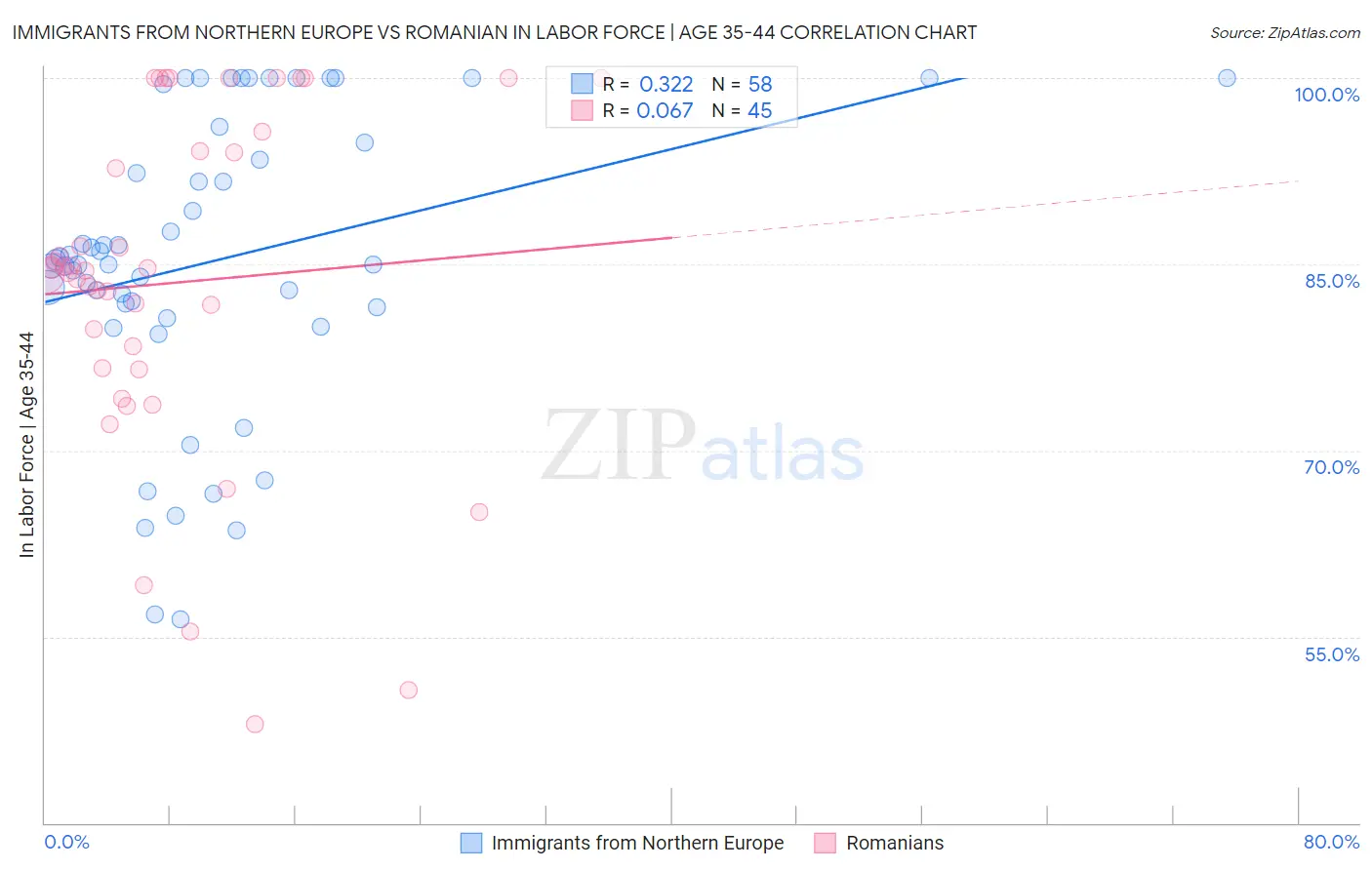 Immigrants from Northern Europe vs Romanian In Labor Force | Age 35-44