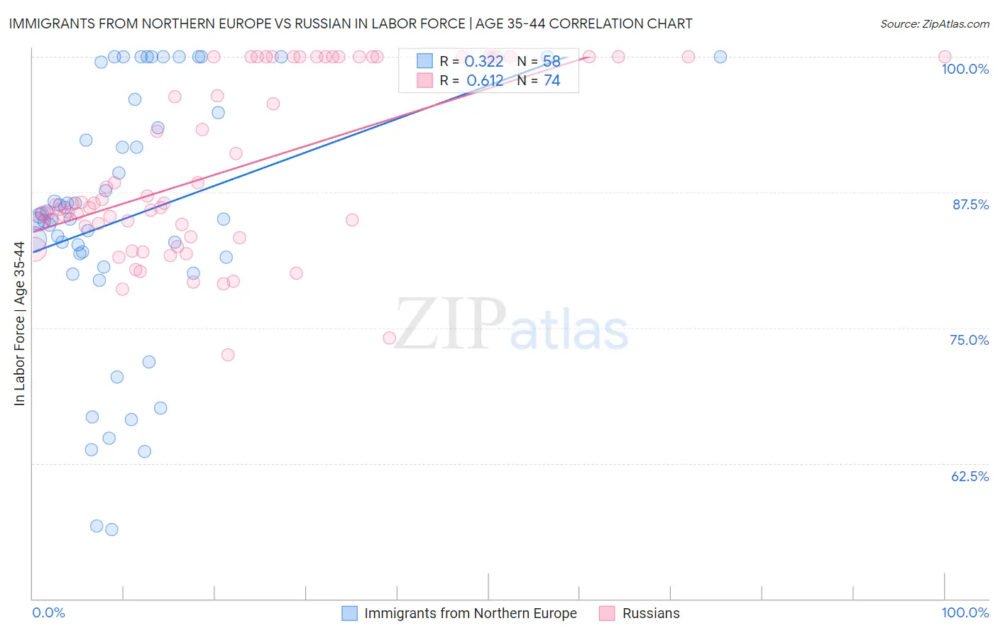 Immigrants from Northern Europe vs Russian In Labor Force | Age 35-44