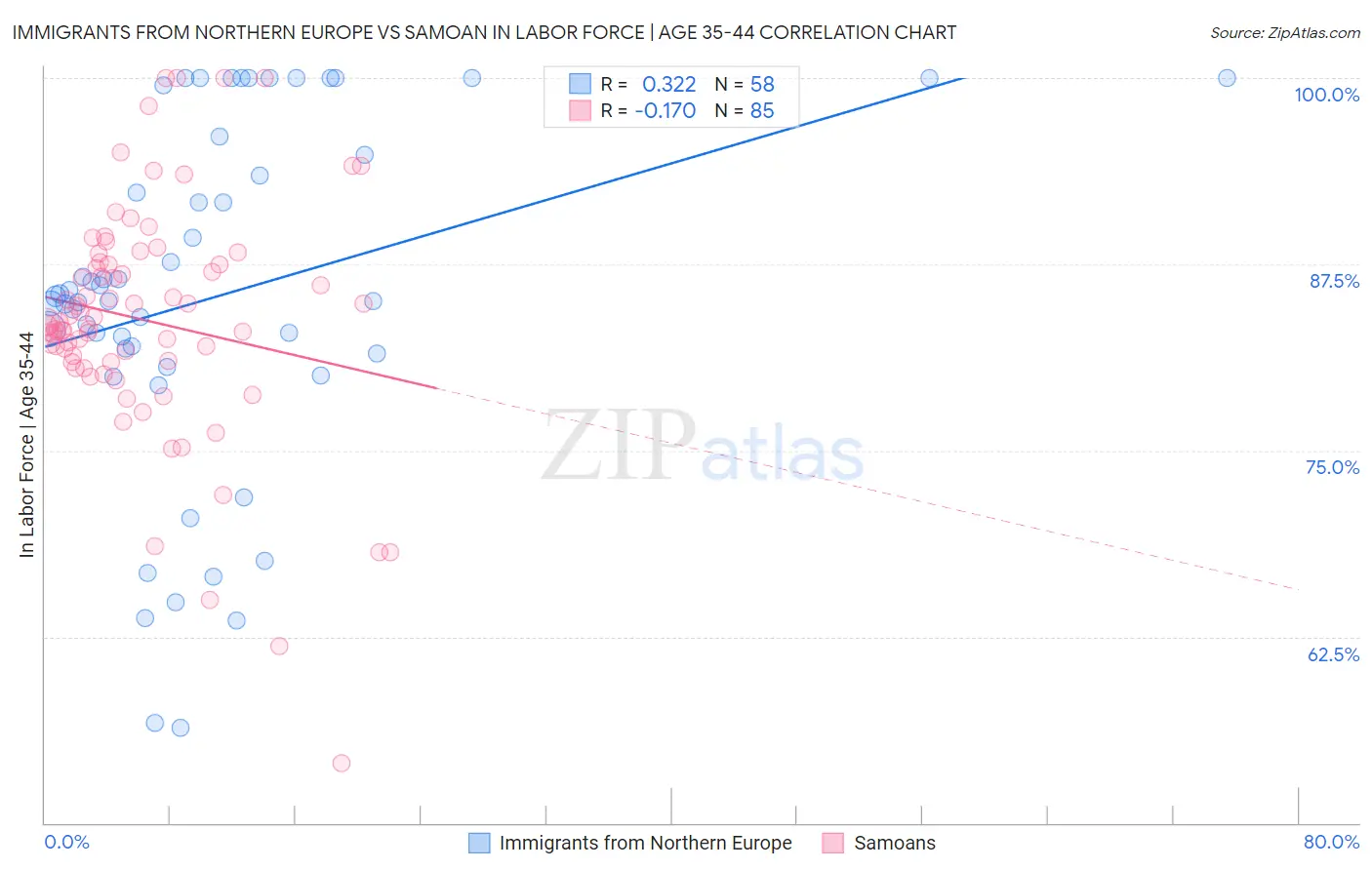 Immigrants from Northern Europe vs Samoan In Labor Force | Age 35-44