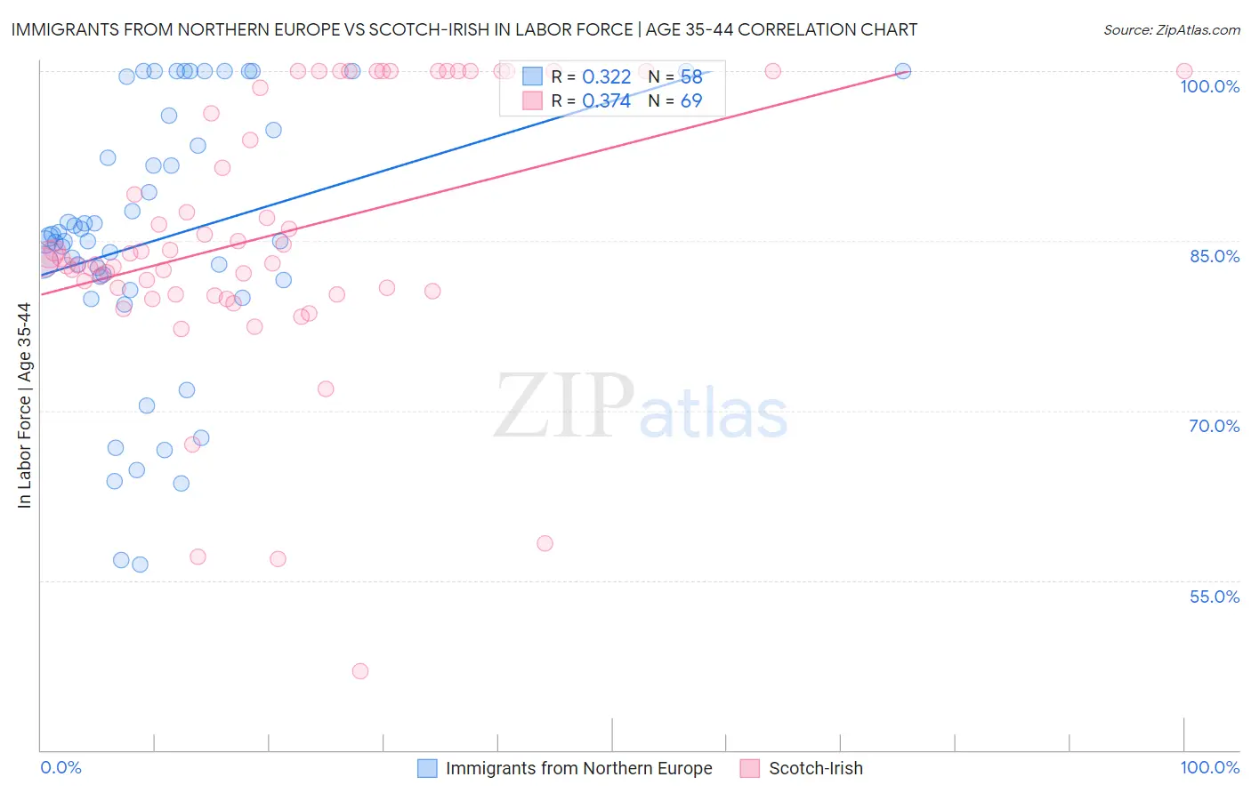Immigrants from Northern Europe vs Scotch-Irish In Labor Force | Age 35-44
