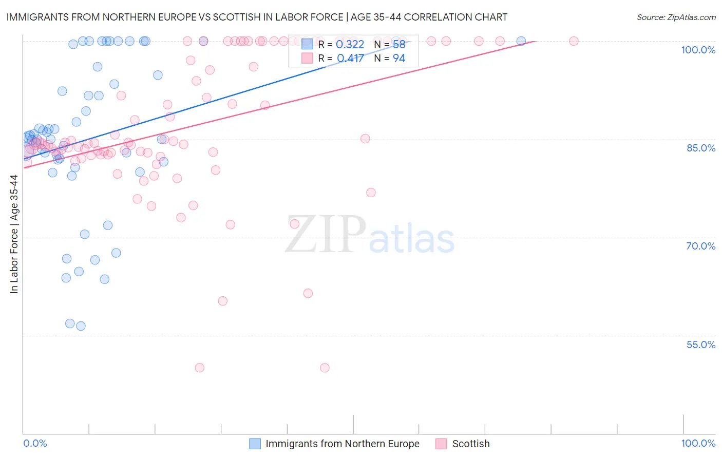 Immigrants from Northern Europe vs Scottish In Labor Force | Age 35-44