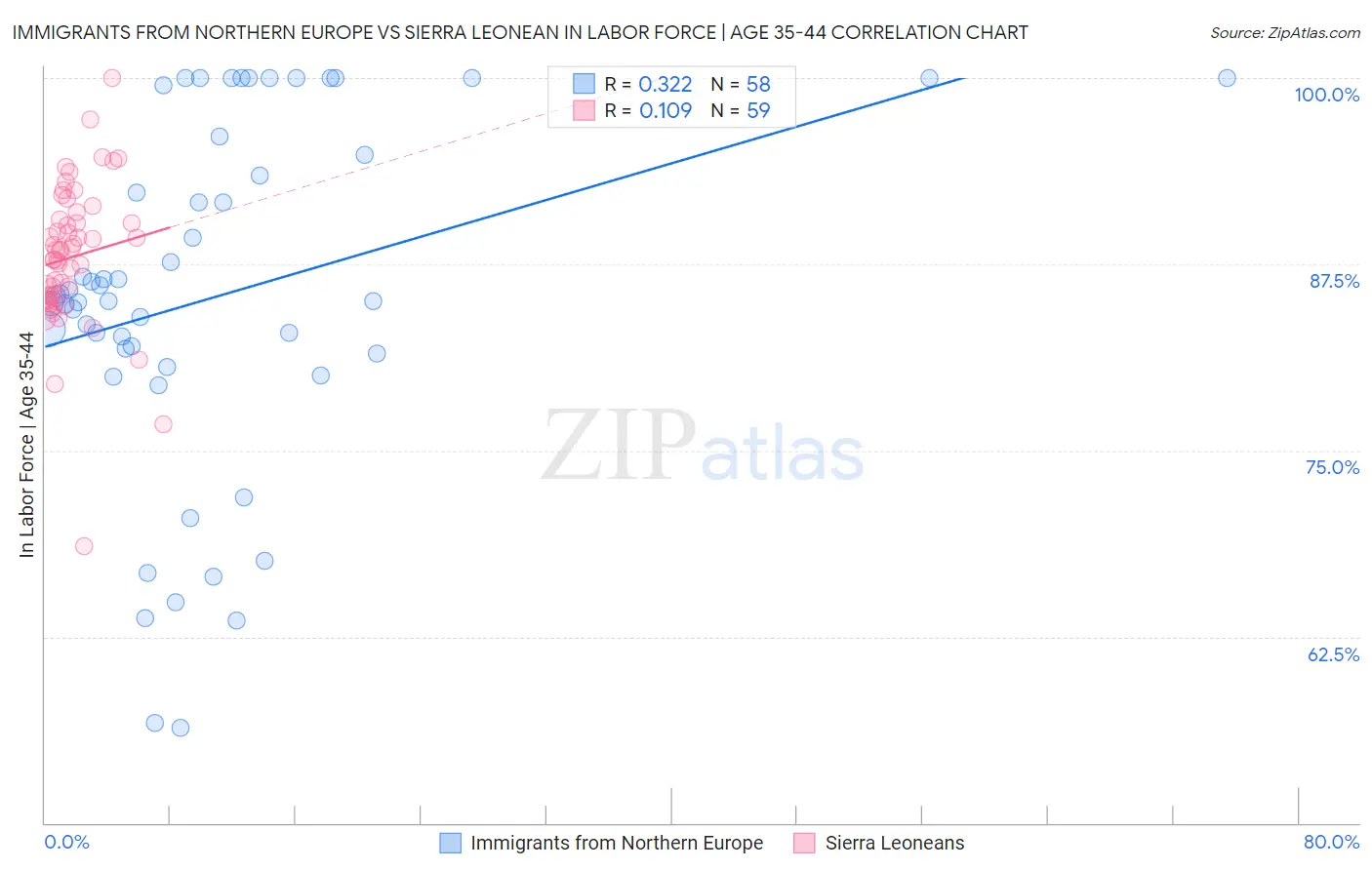Immigrants from Northern Europe vs Sierra Leonean In Labor Force | Age 35-44