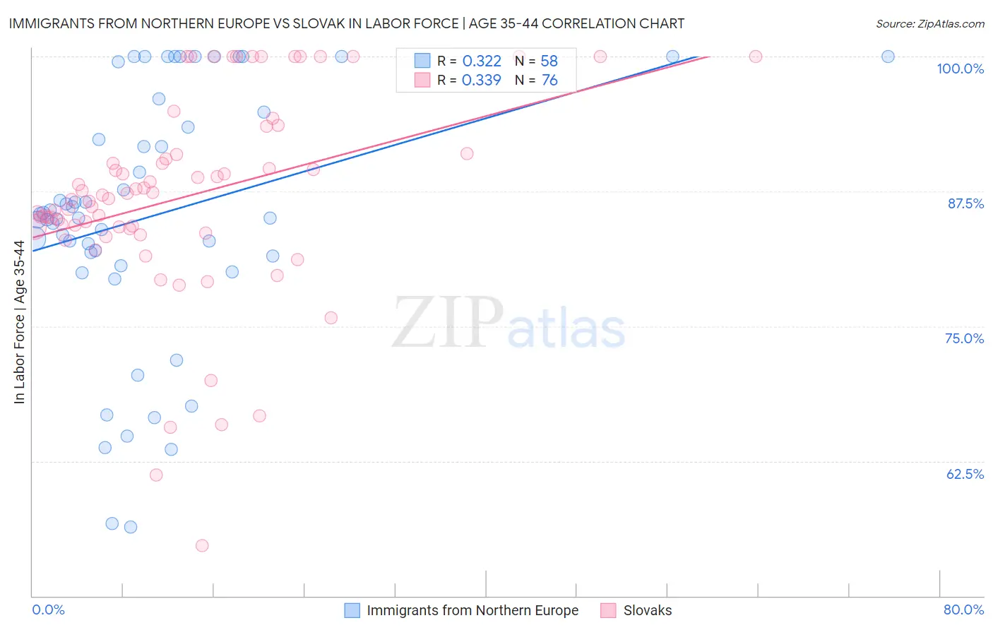 Immigrants from Northern Europe vs Slovak In Labor Force | Age 35-44
