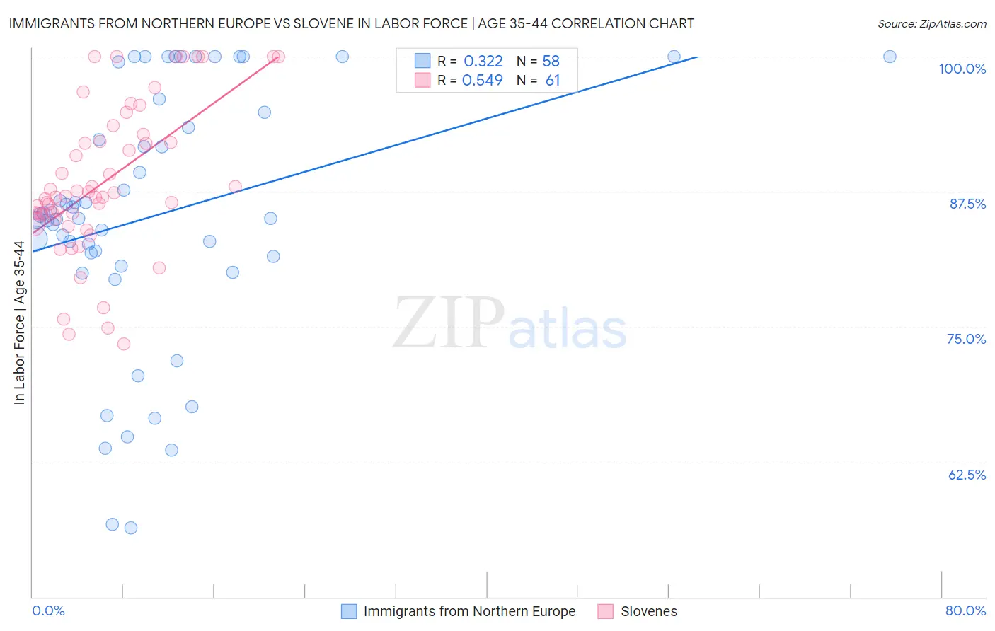 Immigrants from Northern Europe vs Slovene In Labor Force | Age 35-44