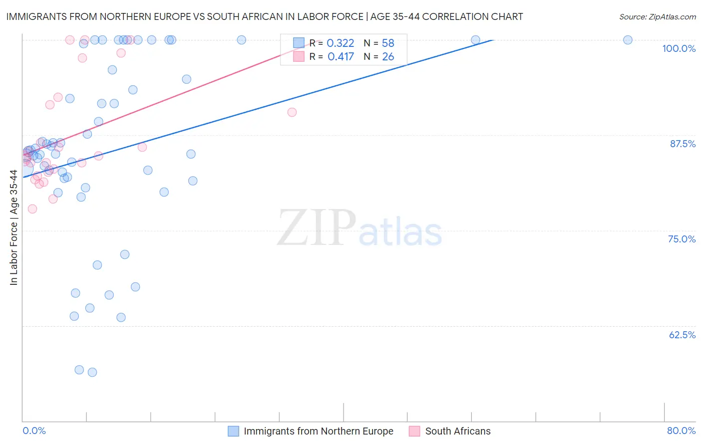 Immigrants from Northern Europe vs South African In Labor Force | Age 35-44