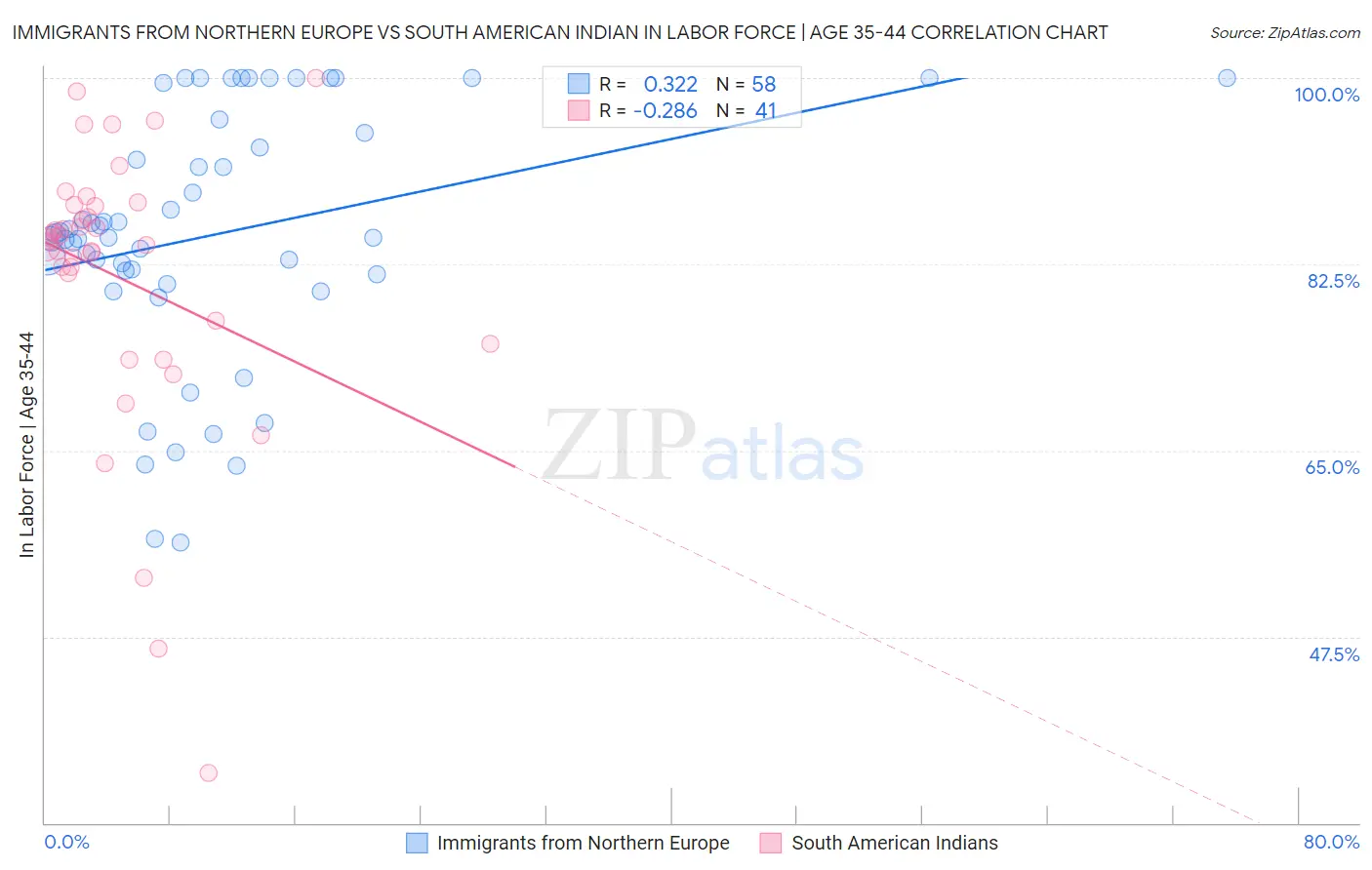 Immigrants from Northern Europe vs South American Indian In Labor Force | Age 35-44
