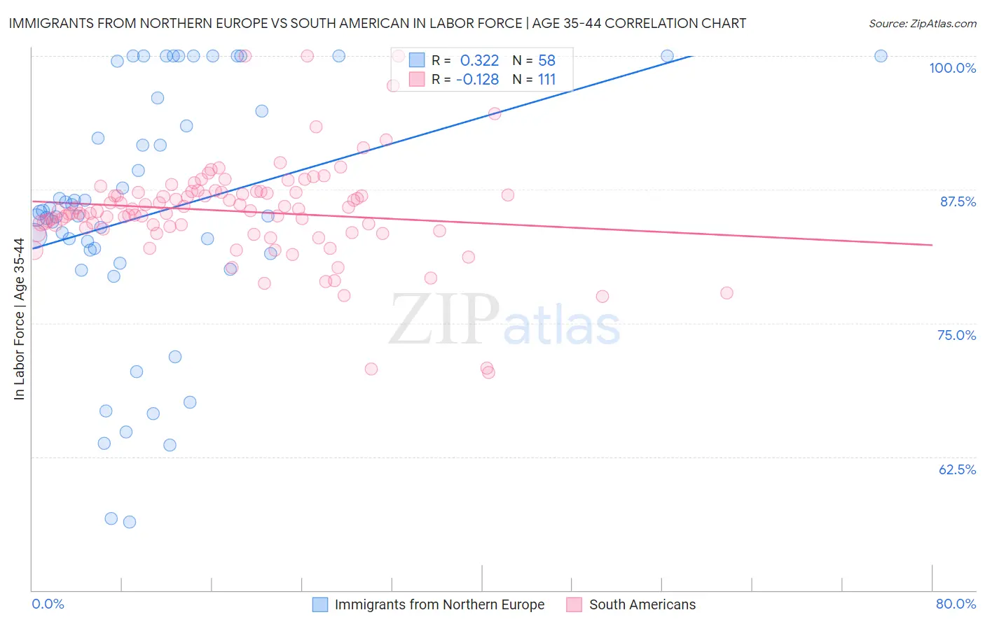 Immigrants from Northern Europe vs South American In Labor Force | Age 35-44