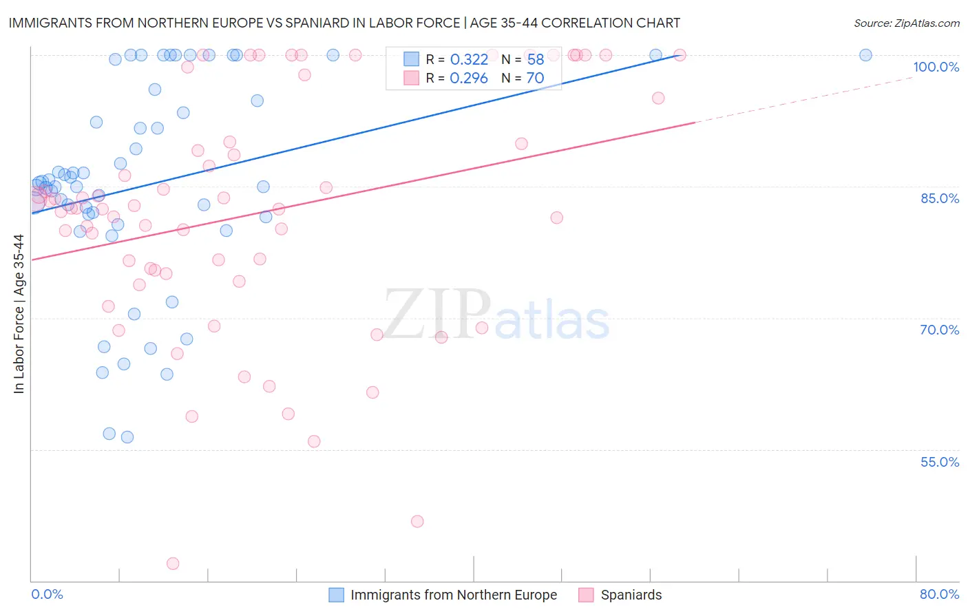 Immigrants from Northern Europe vs Spaniard In Labor Force | Age 35-44