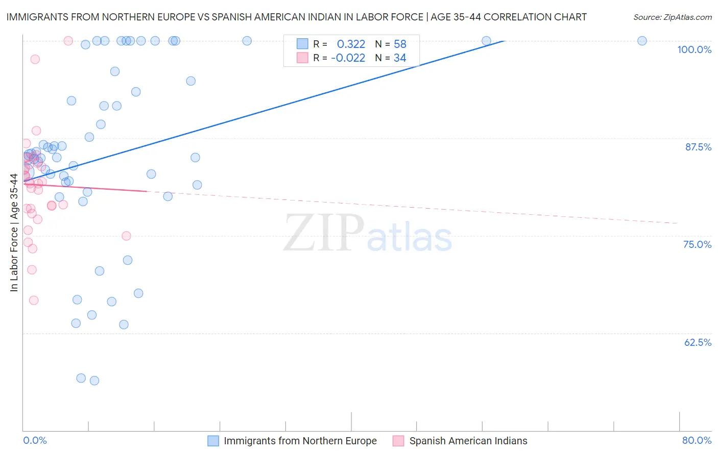Immigrants from Northern Europe vs Spanish American Indian In Labor Force | Age 35-44