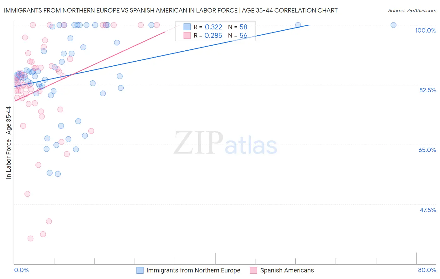 Immigrants from Northern Europe vs Spanish American In Labor Force | Age 35-44