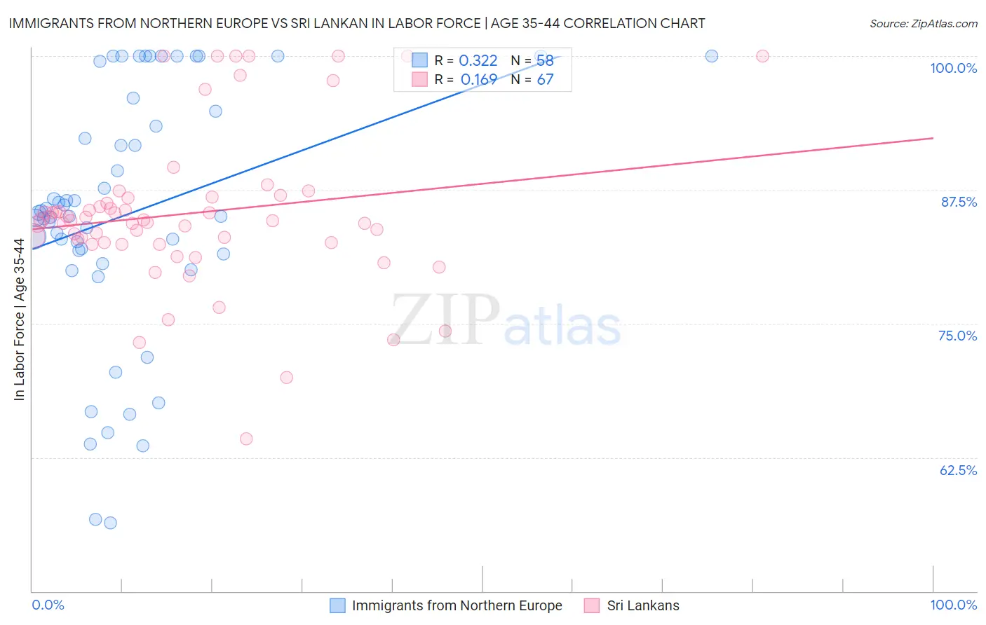 Immigrants from Northern Europe vs Sri Lankan In Labor Force | Age 35-44
