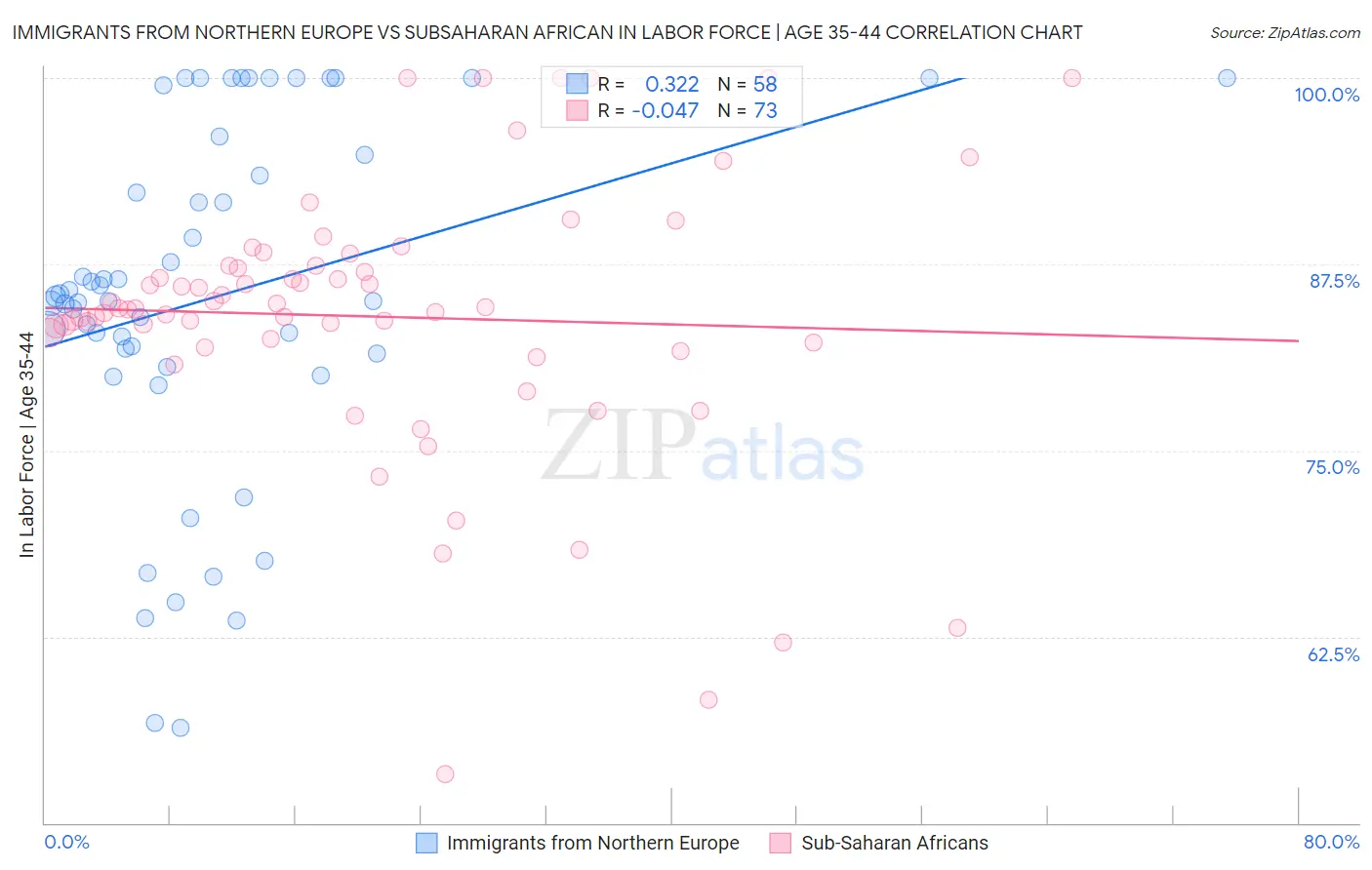 Immigrants from Northern Europe vs Subsaharan African In Labor Force | Age 35-44
