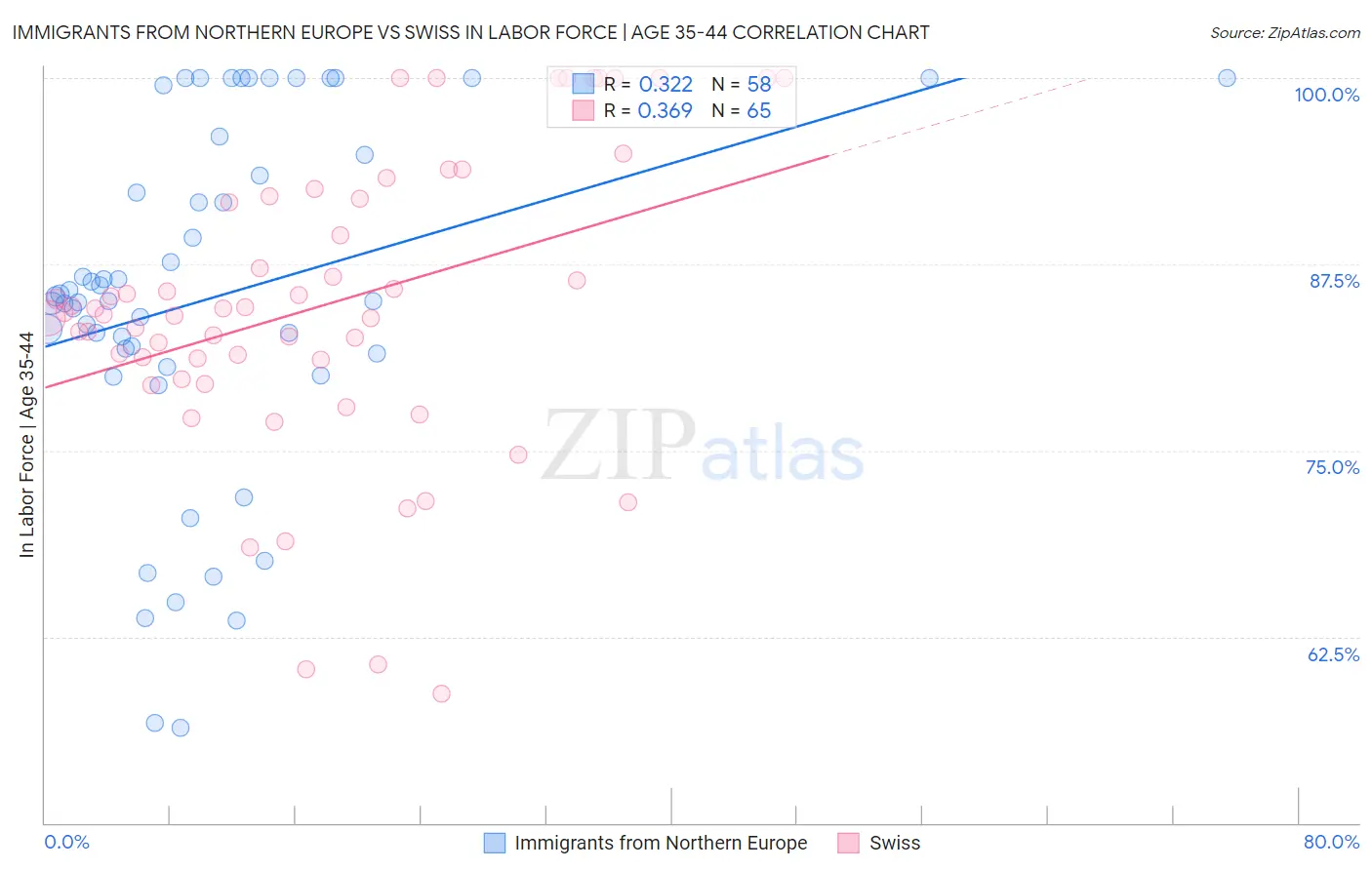 Immigrants from Northern Europe vs Swiss In Labor Force | Age 35-44