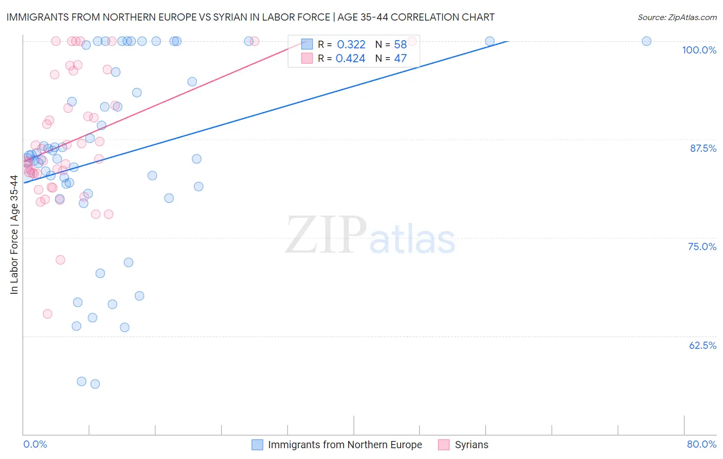 Immigrants from Northern Europe vs Syrian In Labor Force | Age 35-44