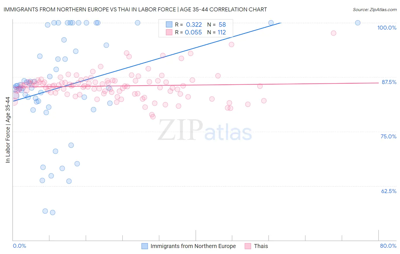 Immigrants from Northern Europe vs Thai In Labor Force | Age 35-44