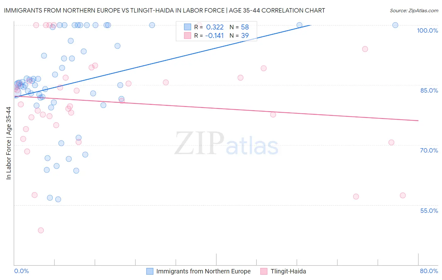 Immigrants from Northern Europe vs Tlingit-Haida In Labor Force | Age 35-44
