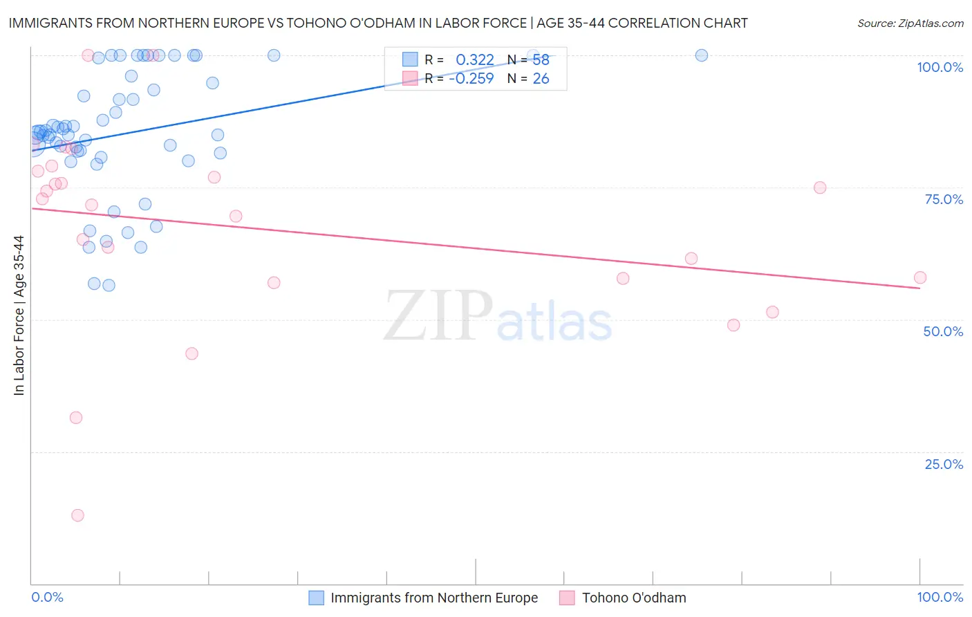 Immigrants from Northern Europe vs Tohono O'odham In Labor Force | Age 35-44
