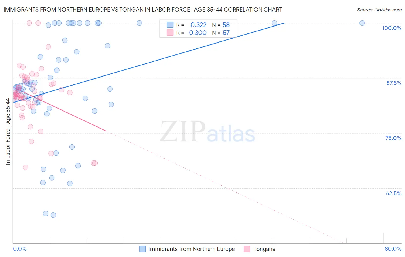 Immigrants from Northern Europe vs Tongan In Labor Force | Age 35-44