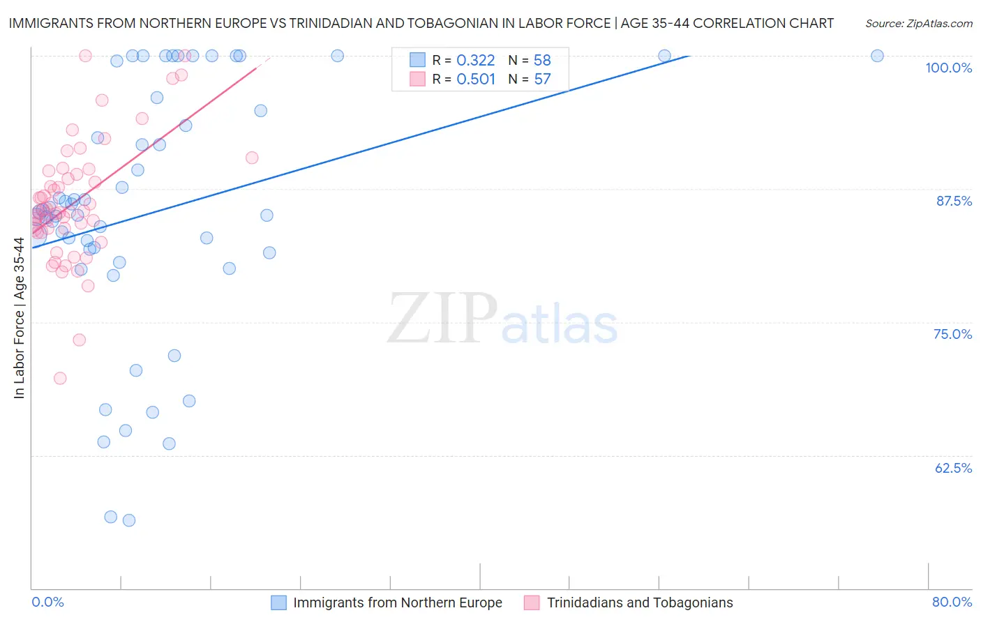 Immigrants from Northern Europe vs Trinidadian and Tobagonian In Labor Force | Age 35-44