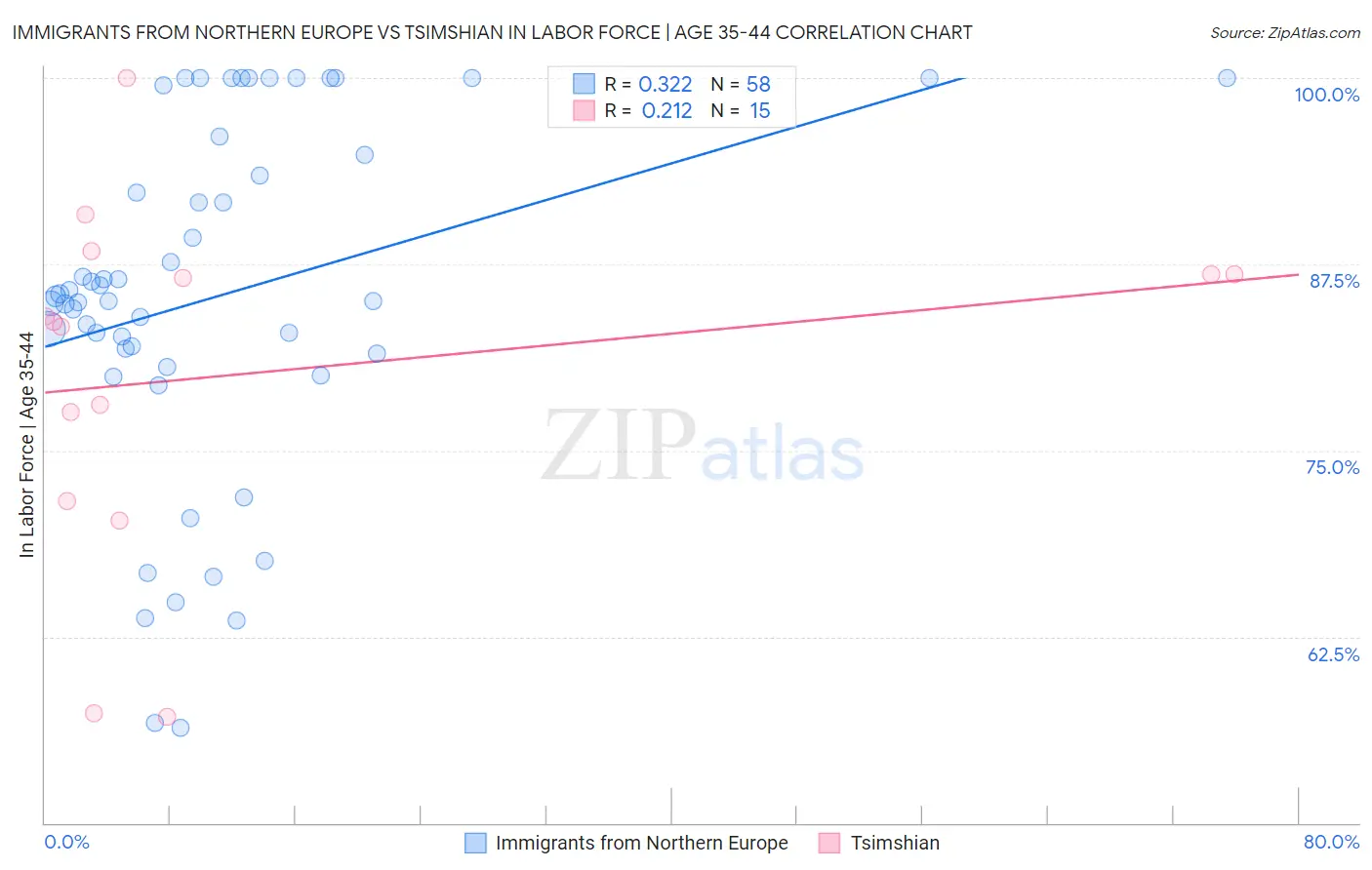 Immigrants from Northern Europe vs Tsimshian In Labor Force | Age 35-44