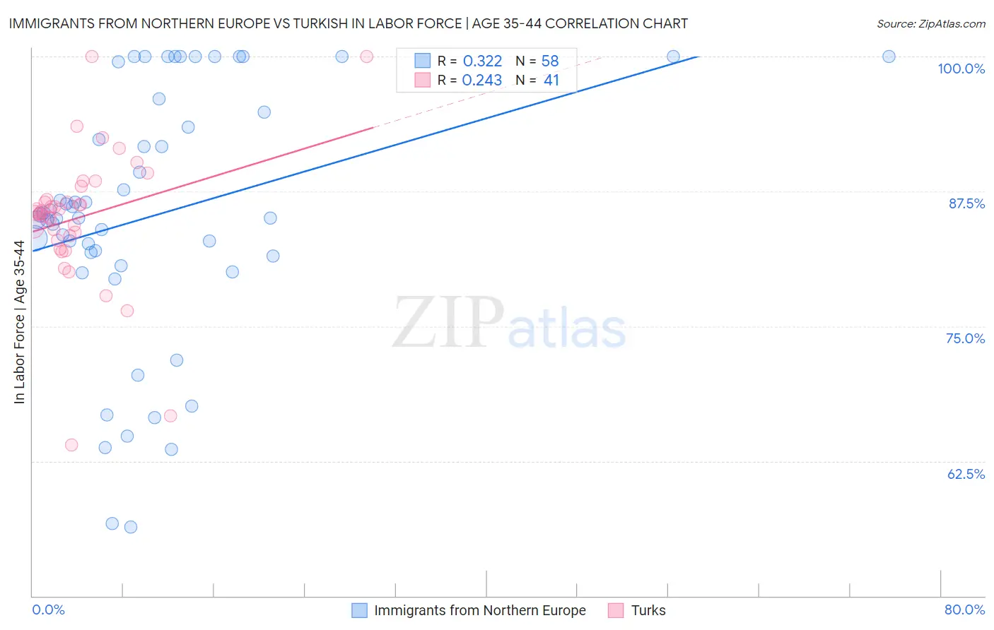 Immigrants from Northern Europe vs Turkish In Labor Force | Age 35-44