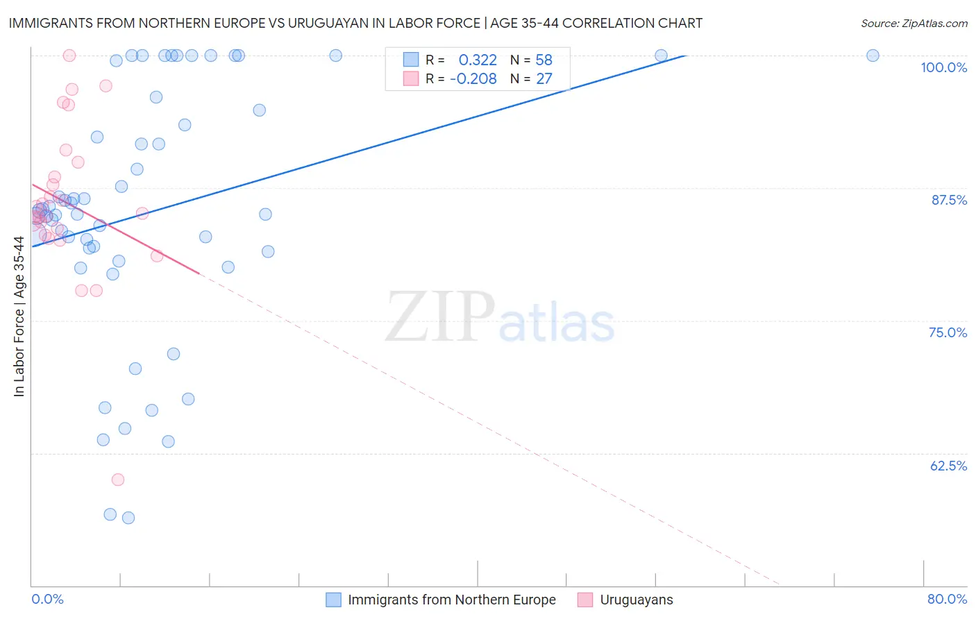 Immigrants from Northern Europe vs Uruguayan In Labor Force | Age 35-44