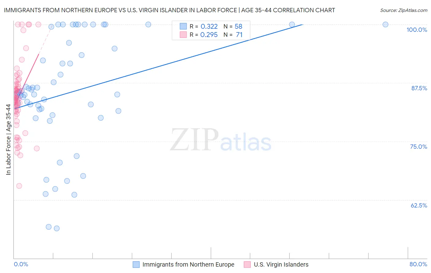 Immigrants from Northern Europe vs U.S. Virgin Islander In Labor Force | Age 35-44
