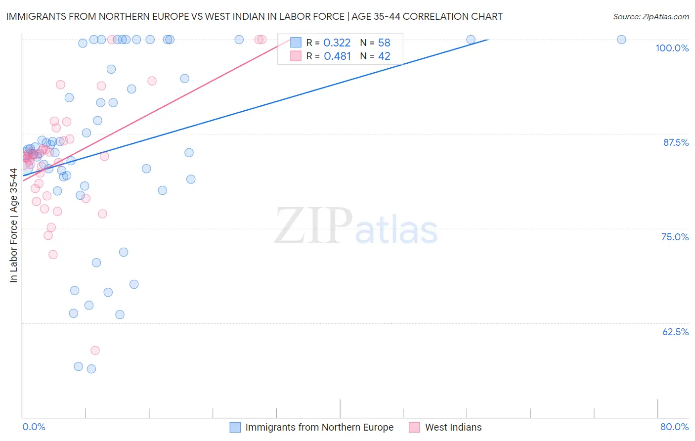 Immigrants from Northern Europe vs West Indian In Labor Force | Age 35-44