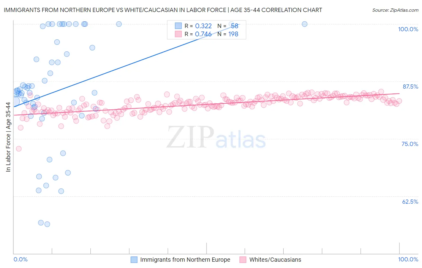 Immigrants from Northern Europe vs White/Caucasian In Labor Force | Age 35-44