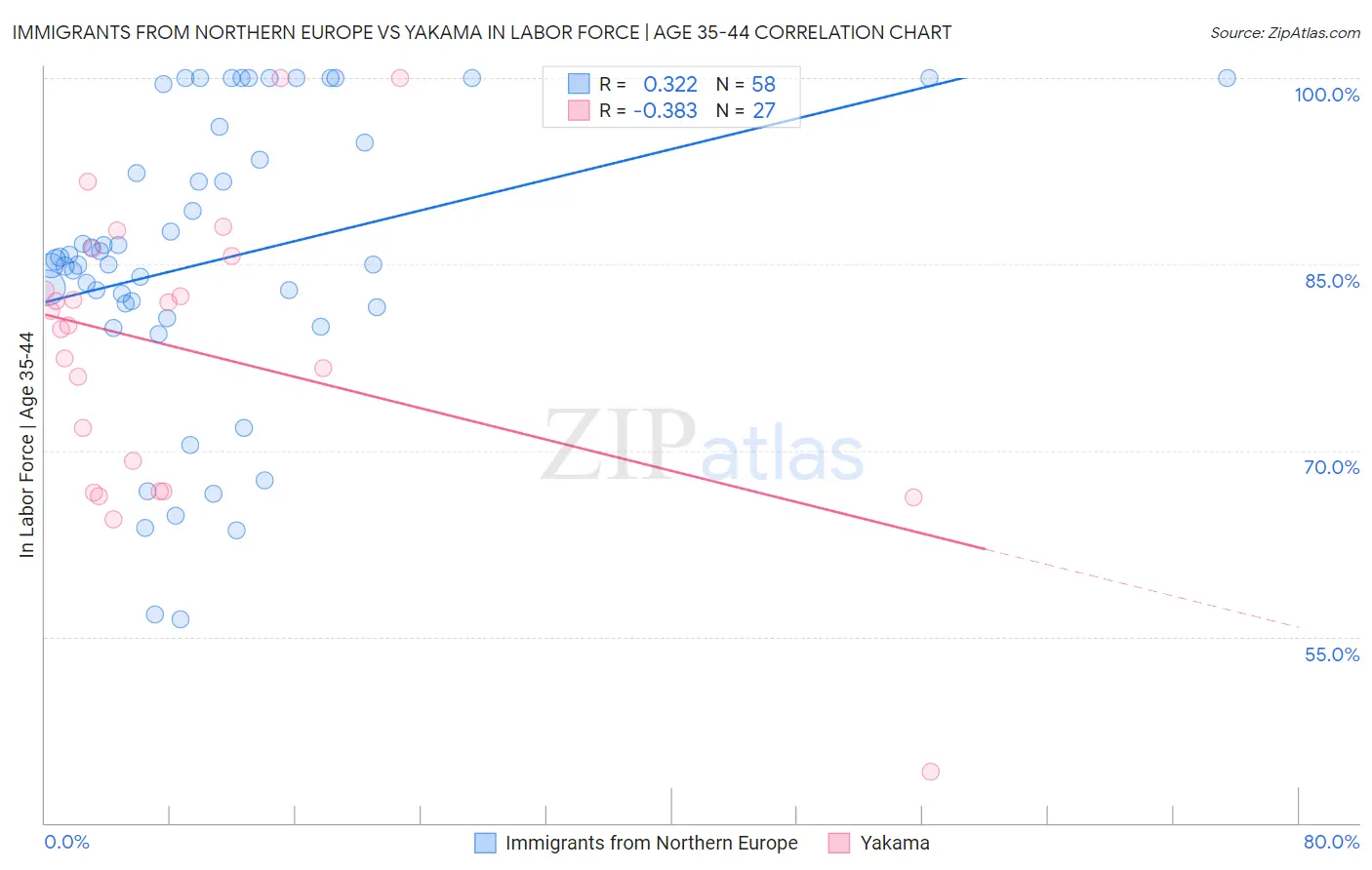 Immigrants from Northern Europe vs Yakama In Labor Force | Age 35-44