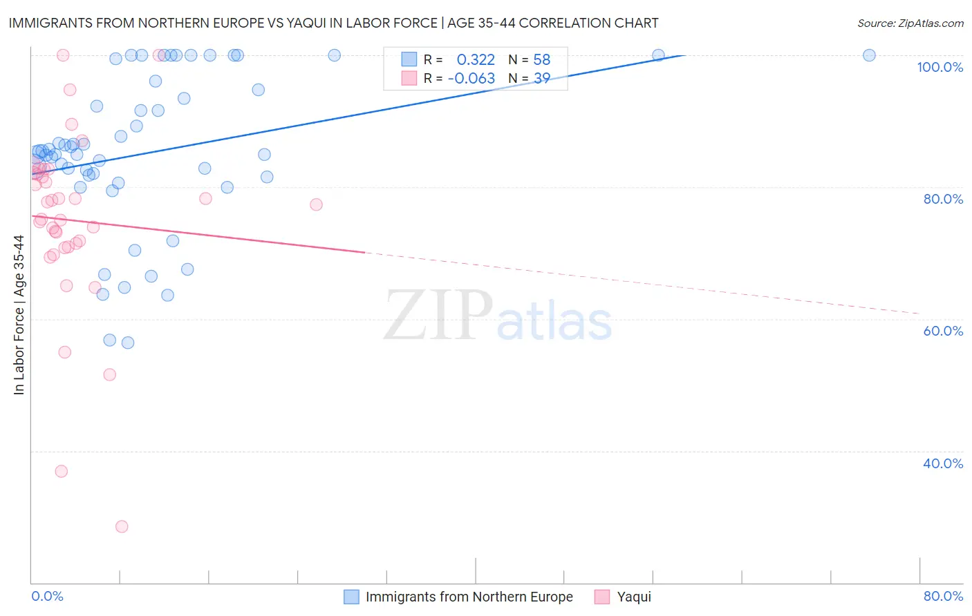 Immigrants from Northern Europe vs Yaqui In Labor Force | Age 35-44