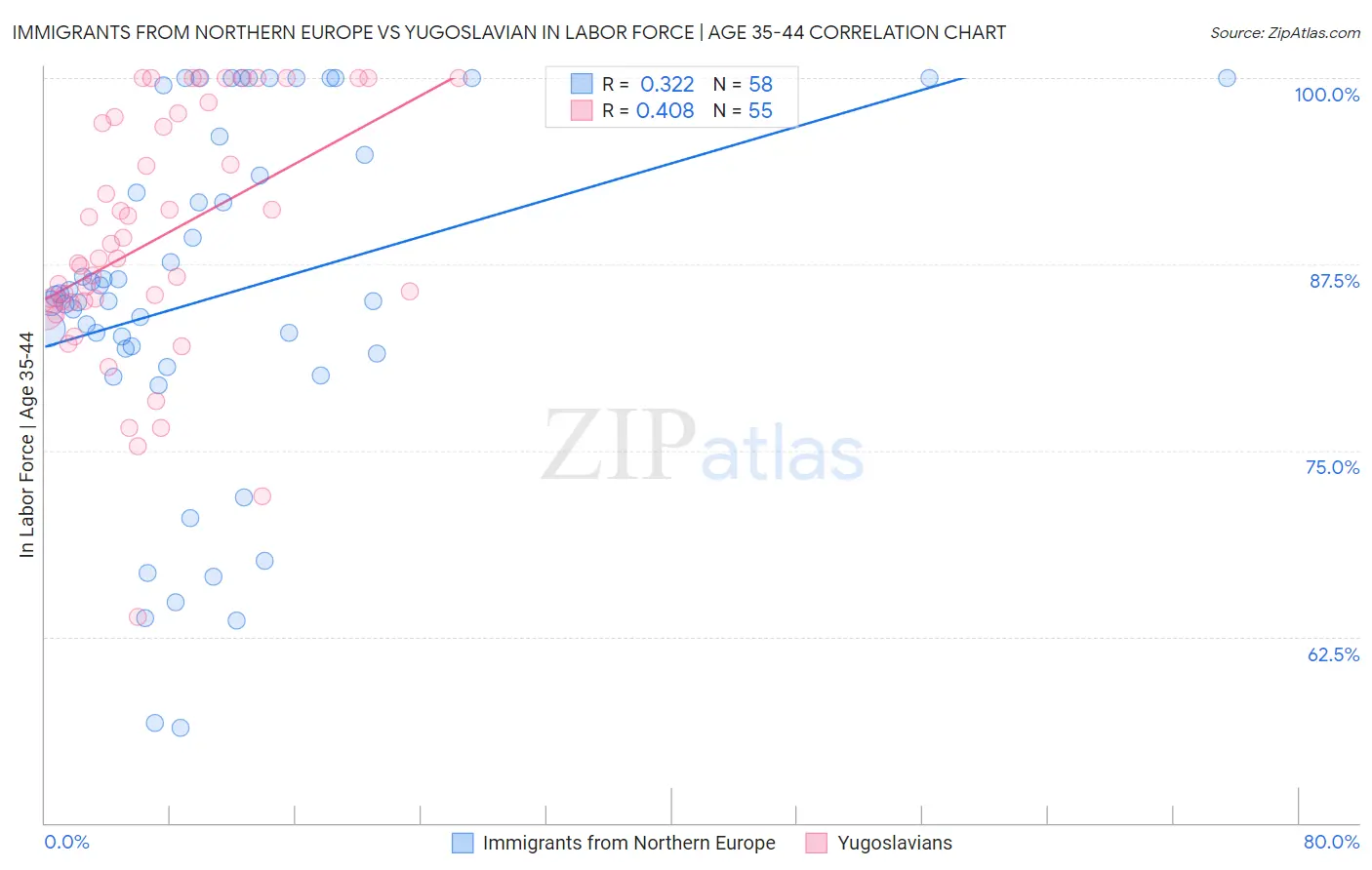 Immigrants from Northern Europe vs Yugoslavian In Labor Force | Age 35-44
