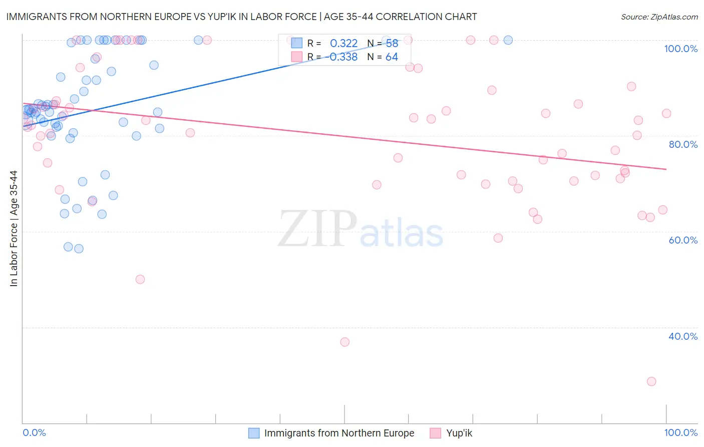 Immigrants from Northern Europe vs Yup'ik In Labor Force | Age 35-44