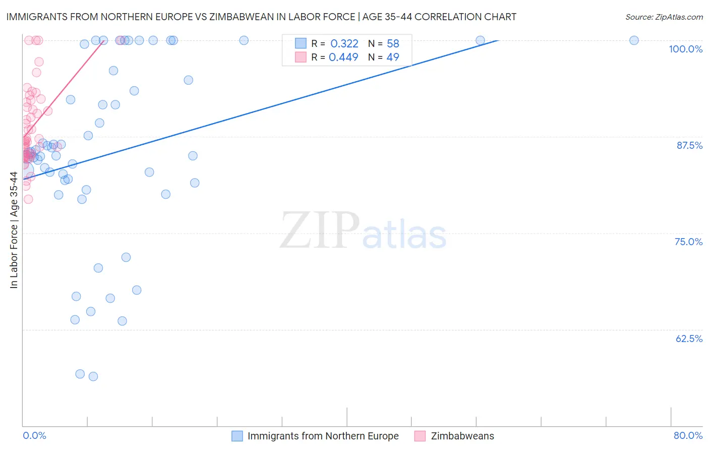 Immigrants from Northern Europe vs Zimbabwean In Labor Force | Age 35-44