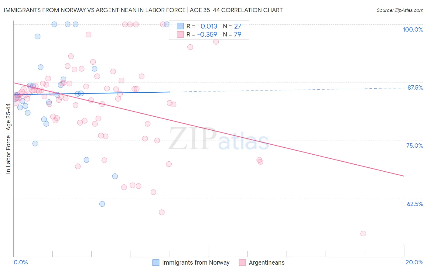 Immigrants from Norway vs Argentinean In Labor Force | Age 35-44