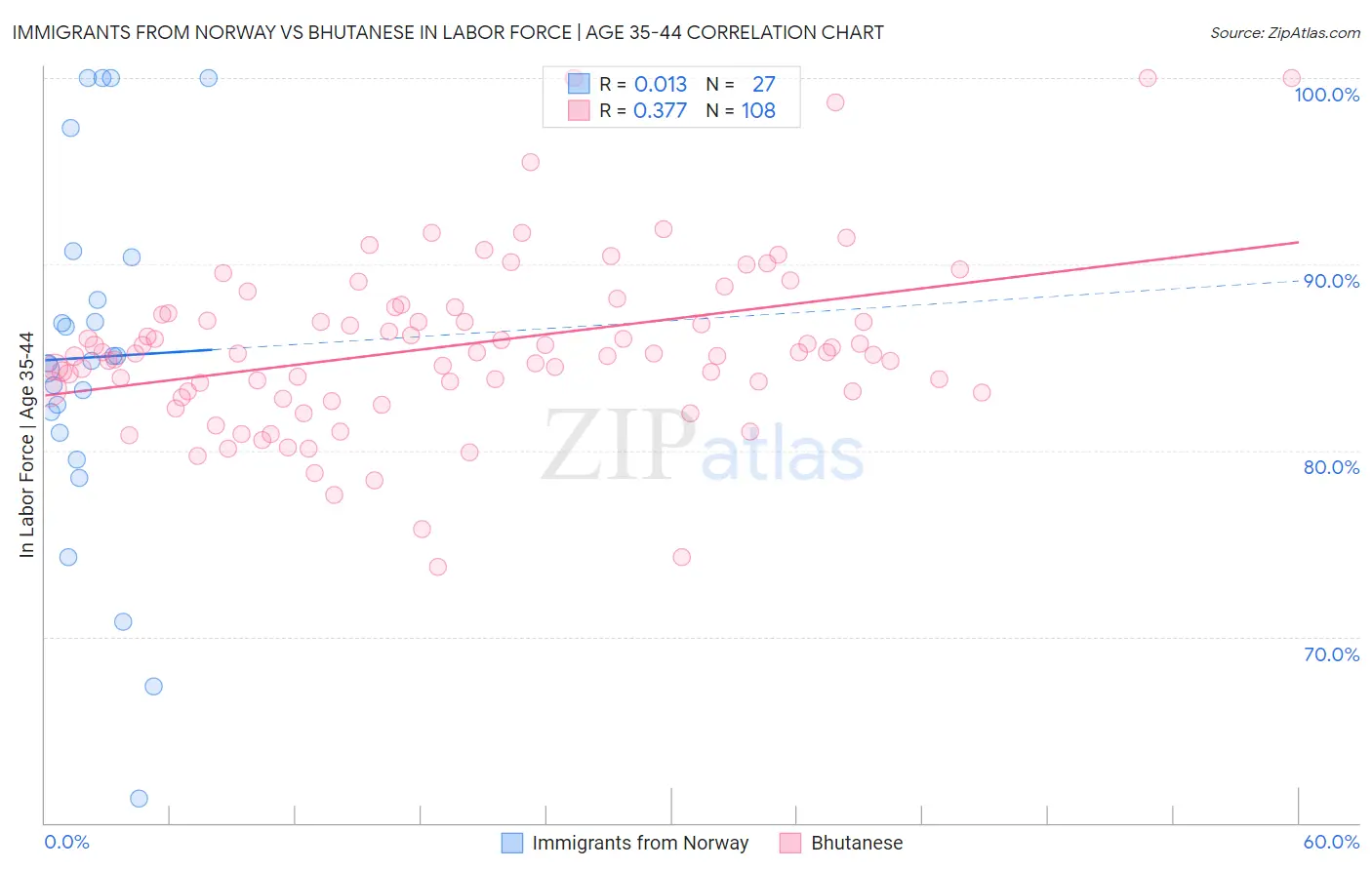 Immigrants from Norway vs Bhutanese In Labor Force | Age 35-44