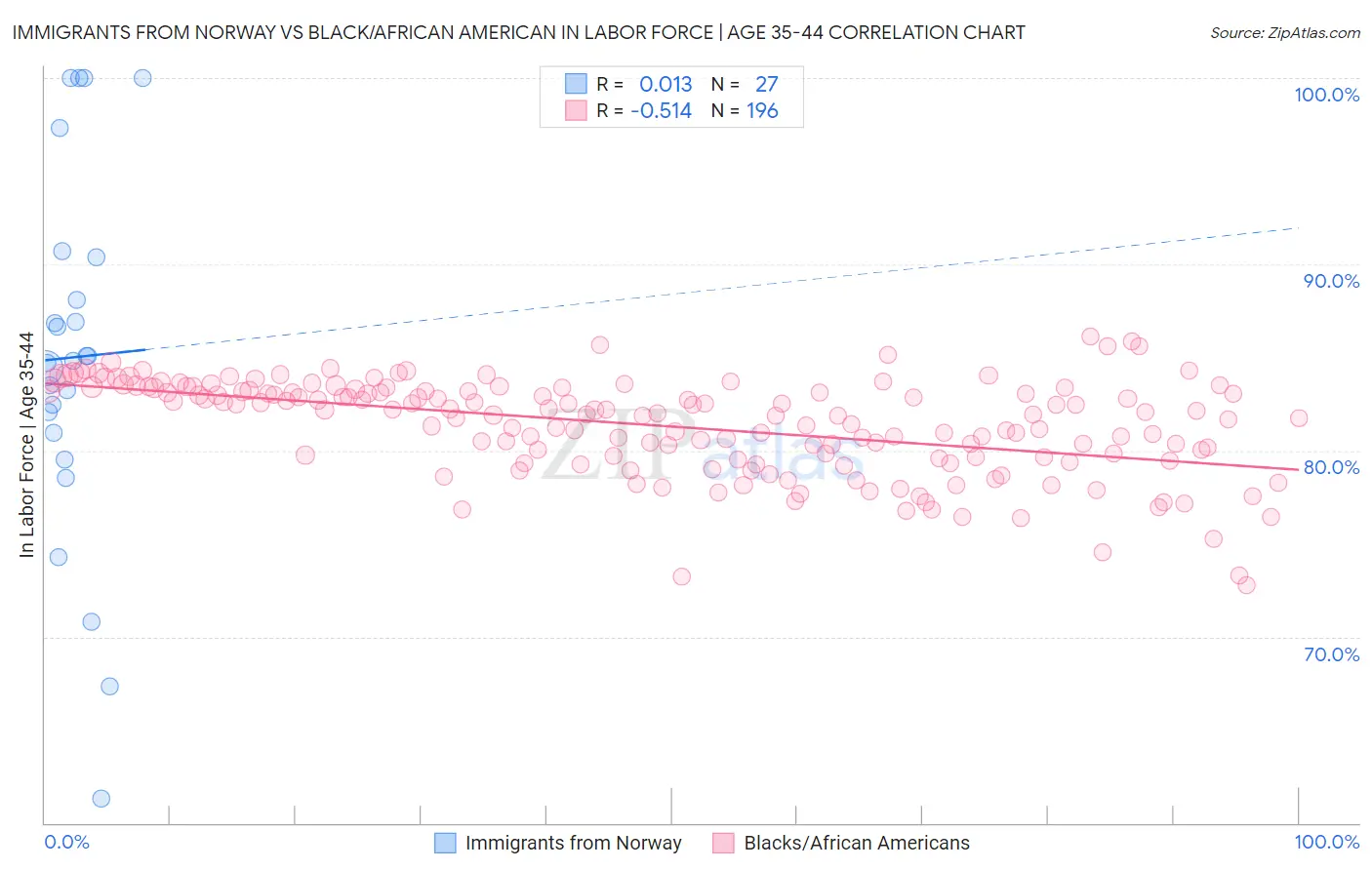 Immigrants from Norway vs Black/African American In Labor Force | Age 35-44