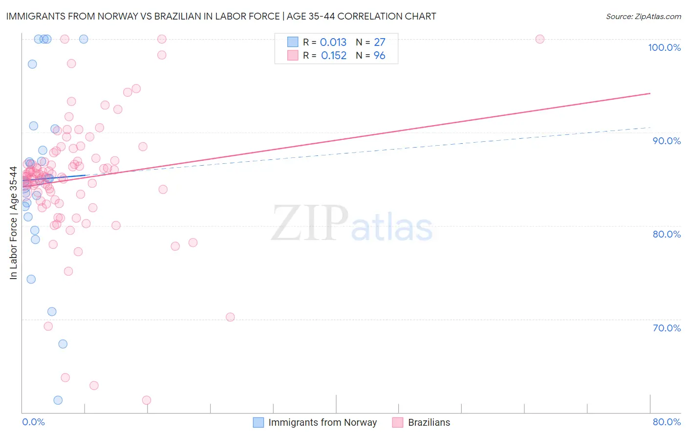Immigrants from Norway vs Brazilian In Labor Force | Age 35-44