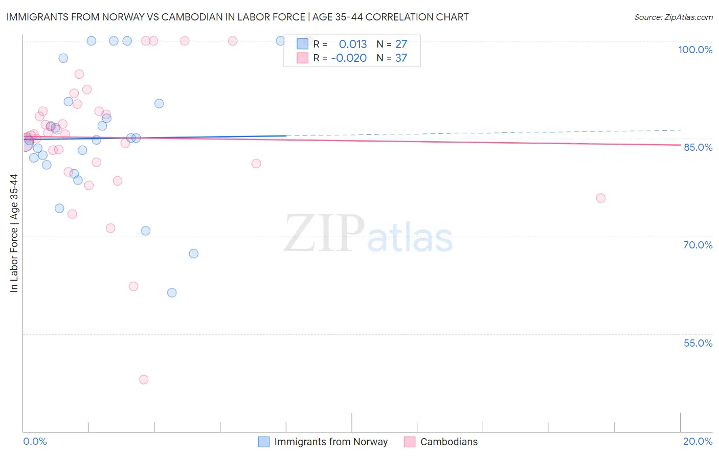 Immigrants from Norway vs Cambodian In Labor Force | Age 35-44