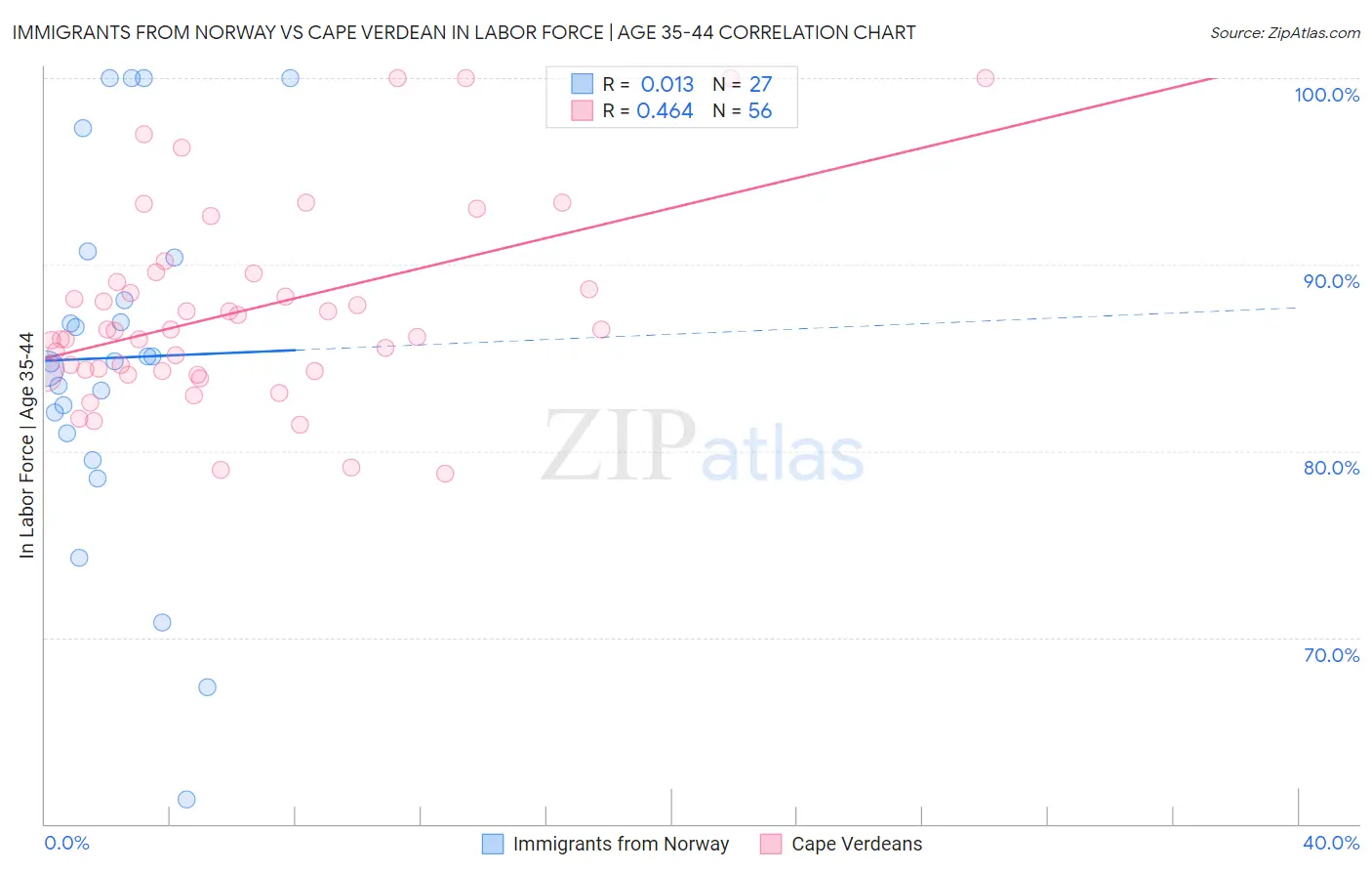 Immigrants from Norway vs Cape Verdean In Labor Force | Age 35-44