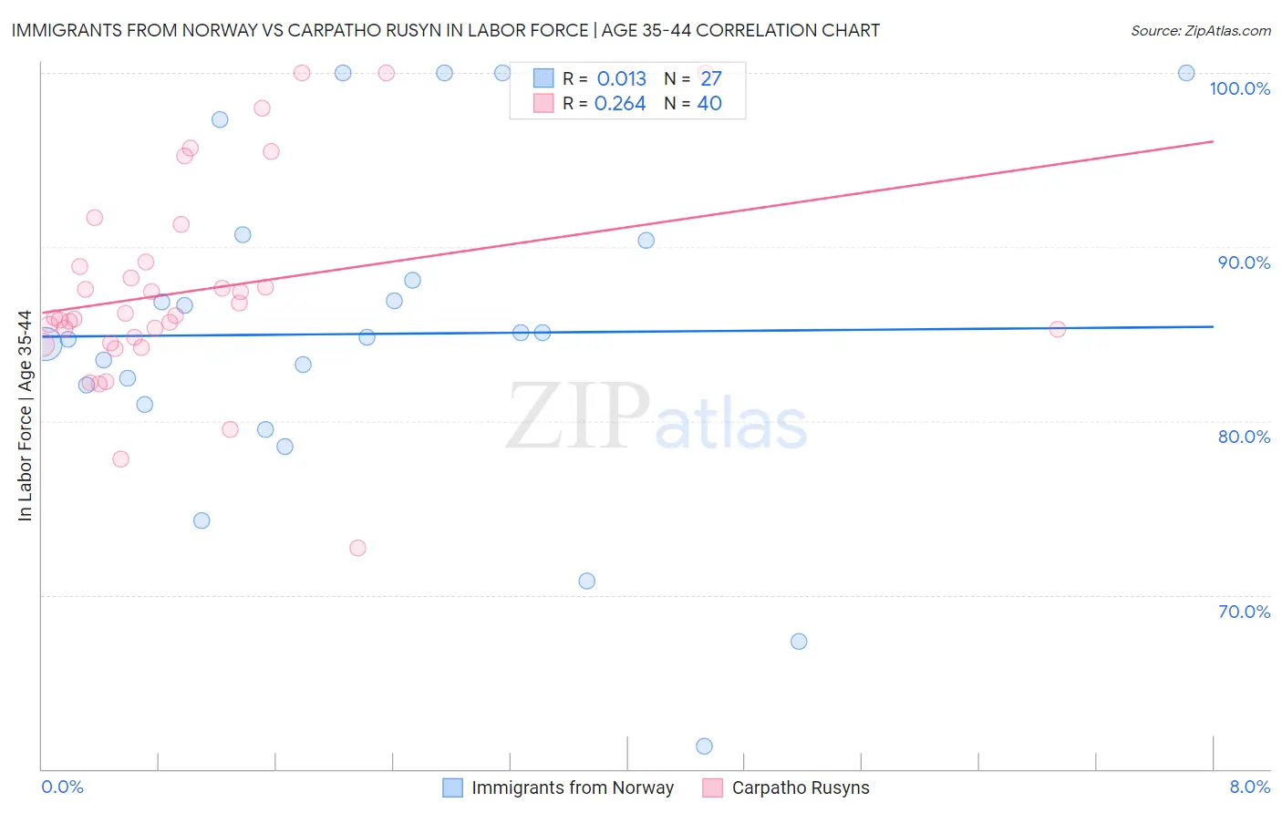 Immigrants from Norway vs Carpatho Rusyn In Labor Force | Age 35-44