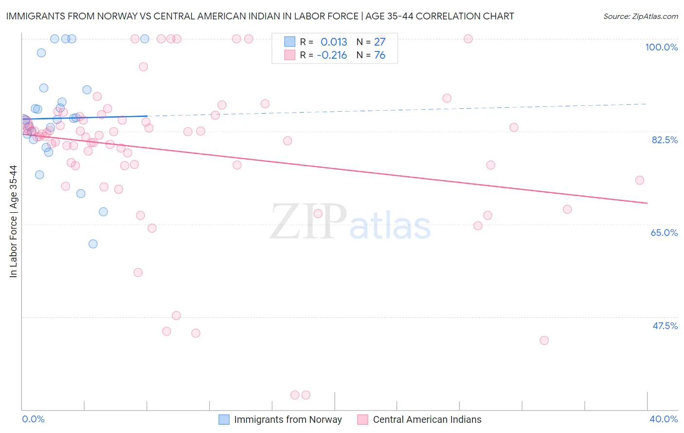 Immigrants from Norway vs Central American Indian In Labor Force | Age 35-44