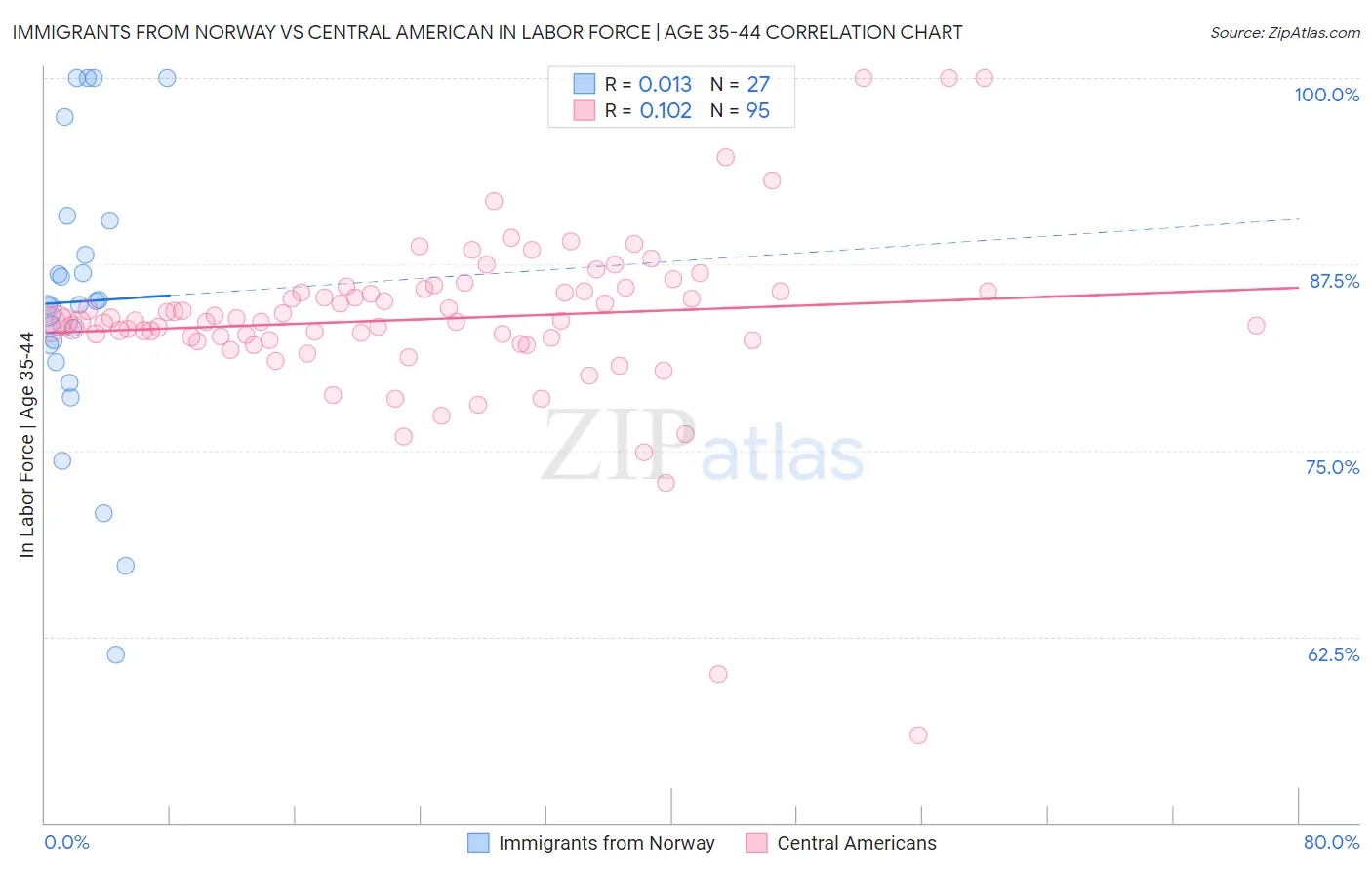 Immigrants from Norway vs Central American In Labor Force | Age 35-44