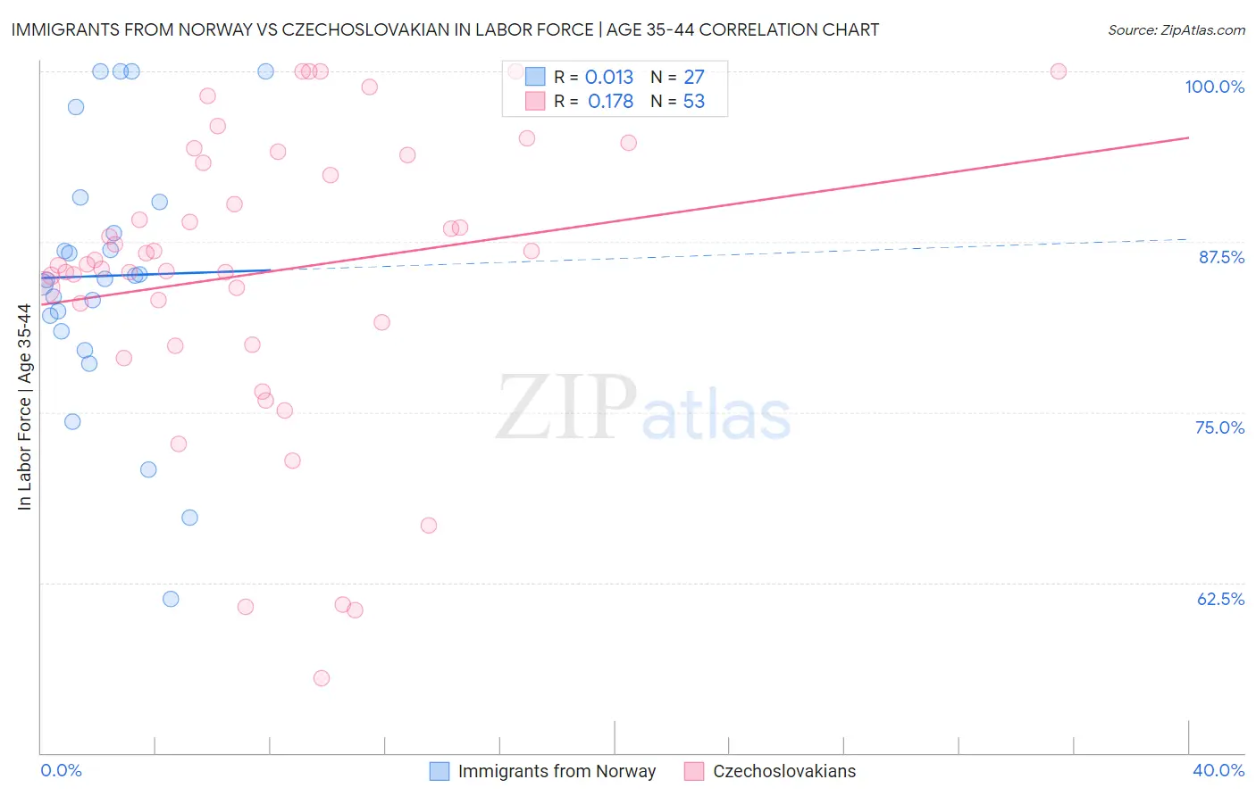Immigrants from Norway vs Czechoslovakian In Labor Force | Age 35-44