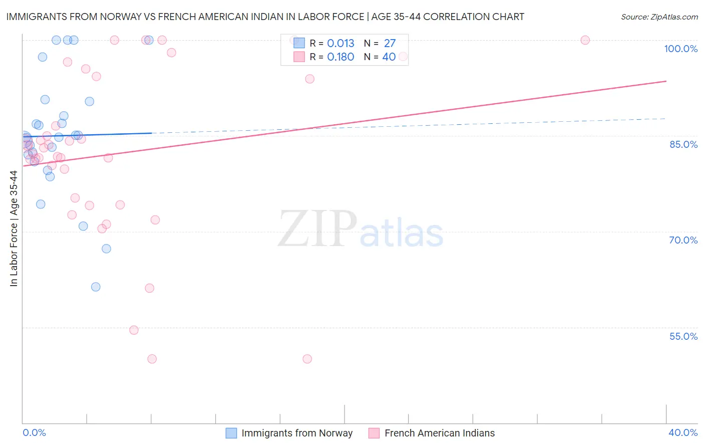 Immigrants from Norway vs French American Indian In Labor Force | Age 35-44